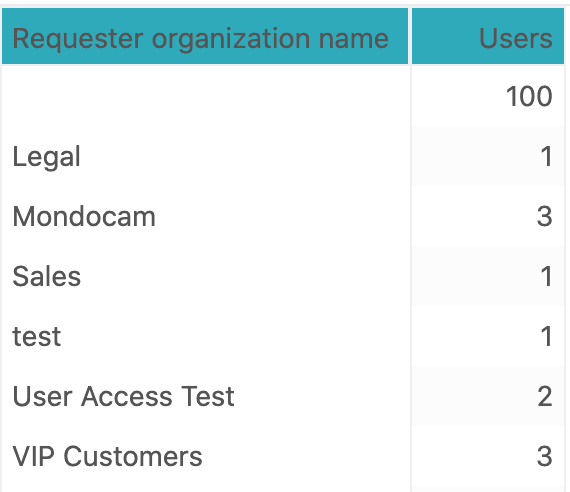 Zendesk Reporting: Reporting on Users and Organizations